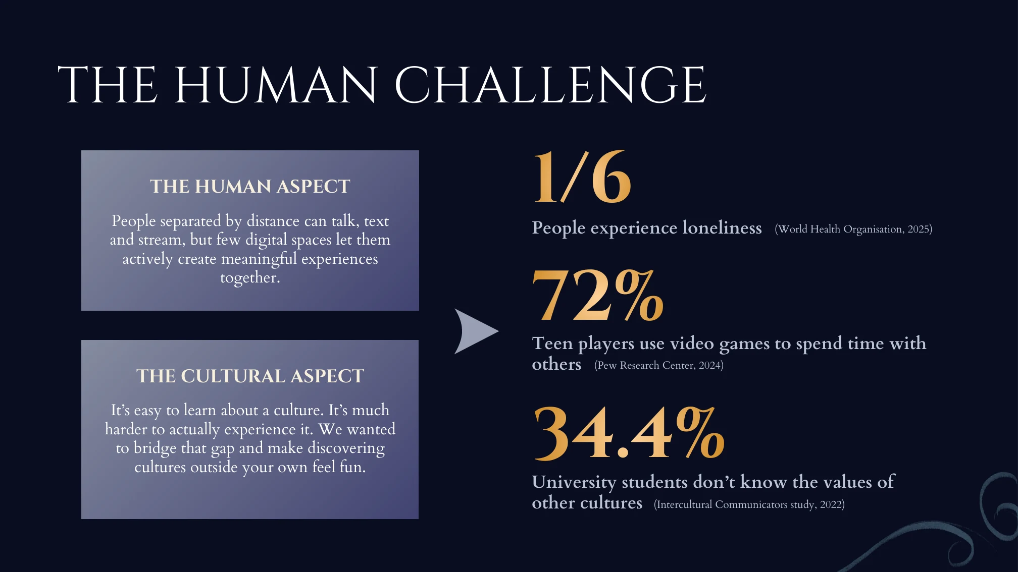 Presentation slide framing distance, loneliness, and cultural access as the human challenge